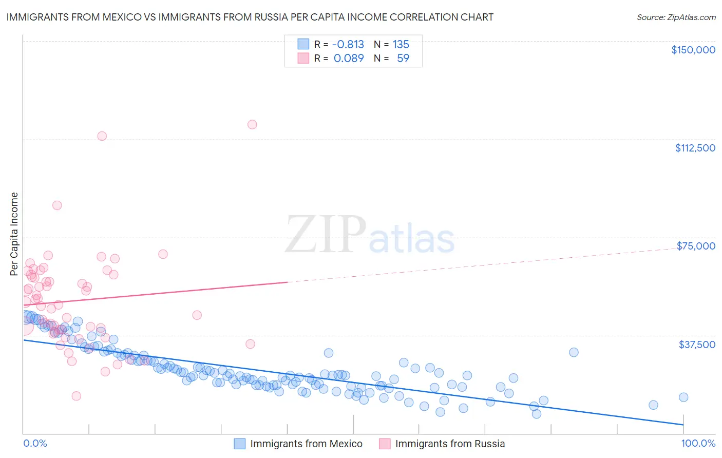 Immigrants from Mexico vs Immigrants from Russia Per Capita Income
