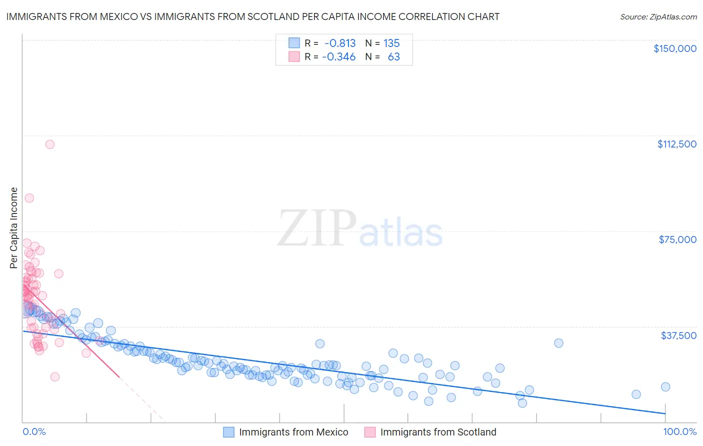 Immigrants from Mexico vs Immigrants from Scotland Per Capita Income