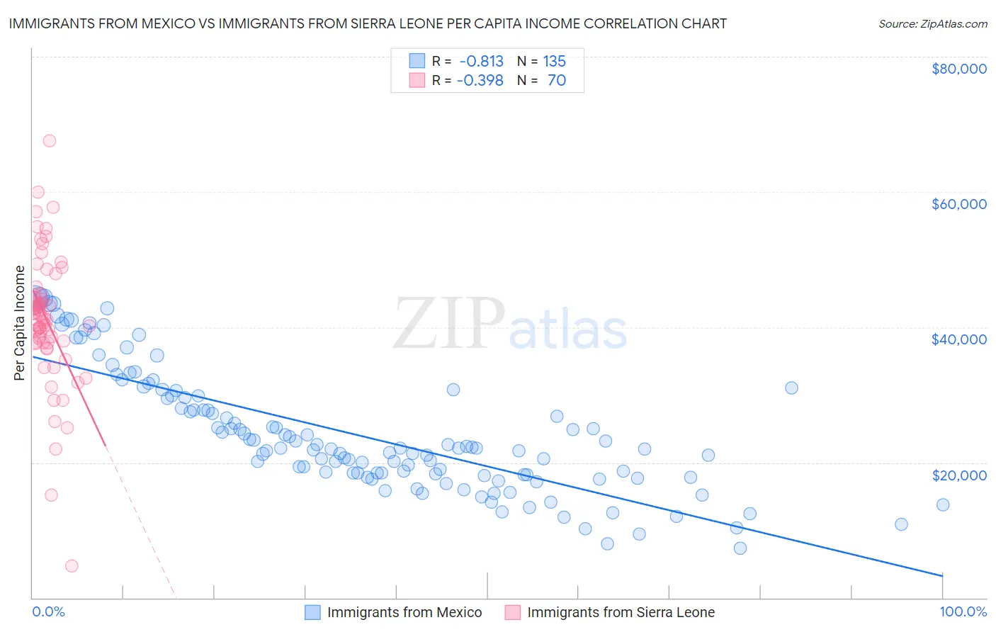 Immigrants from Mexico vs Immigrants from Sierra Leone Per Capita Income