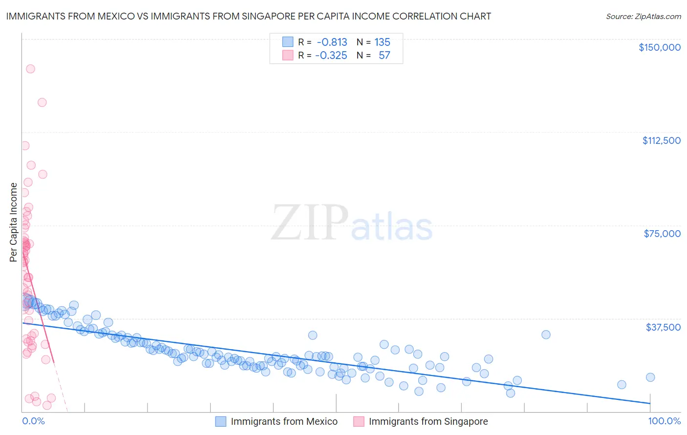Immigrants from Mexico vs Immigrants from Singapore Per Capita Income