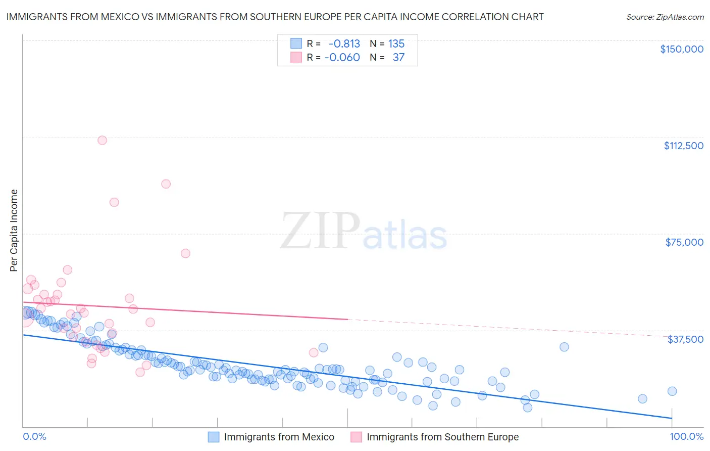 Immigrants from Mexico vs Immigrants from Southern Europe Per Capita Income