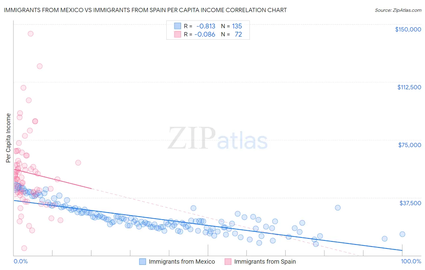 Immigrants from Mexico vs Immigrants from Spain Per Capita Income
