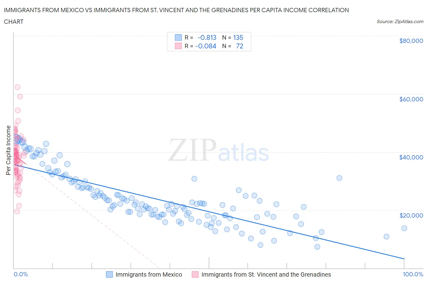 Immigrants from Mexico vs Immigrants from St. Vincent and the Grenadines Per Capita Income