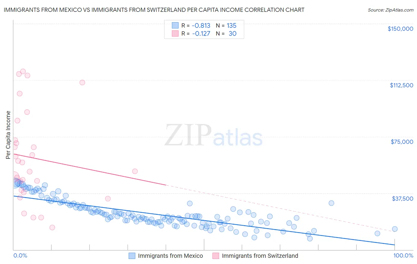 Immigrants from Mexico vs Immigrants from Switzerland Per Capita Income