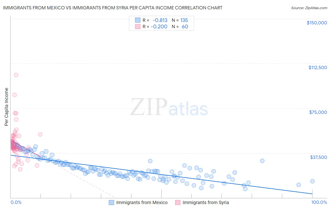 Immigrants from Mexico vs Immigrants from Syria Per Capita Income