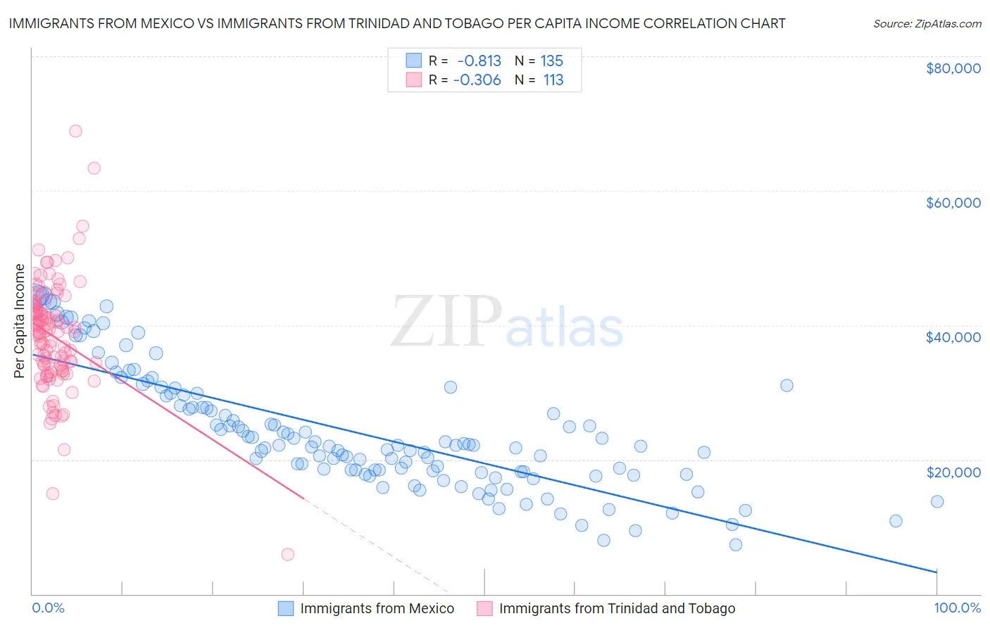 Immigrants from Mexico vs Immigrants from Trinidad and Tobago Per Capita Income