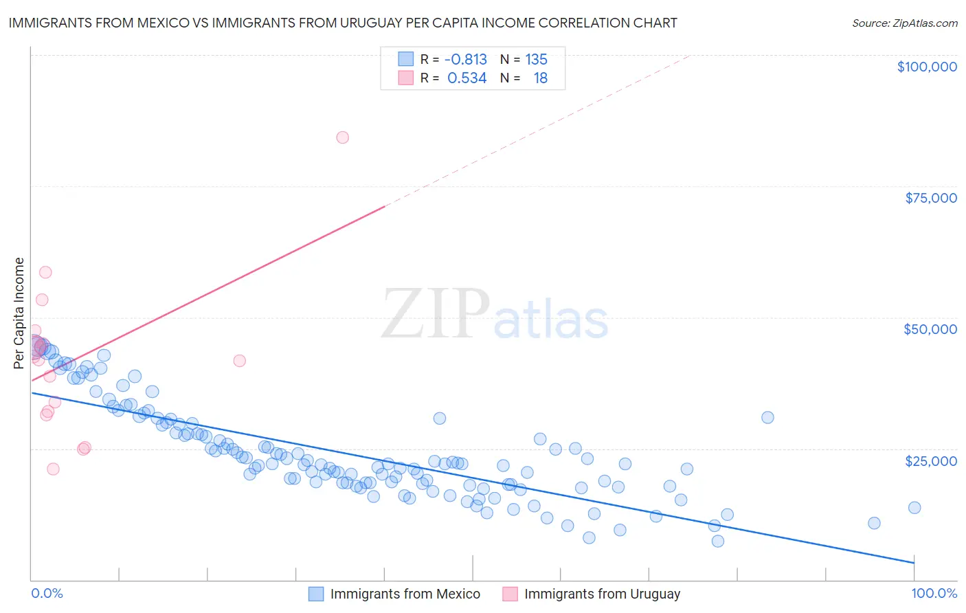 Immigrants from Mexico vs Immigrants from Uruguay Per Capita Income