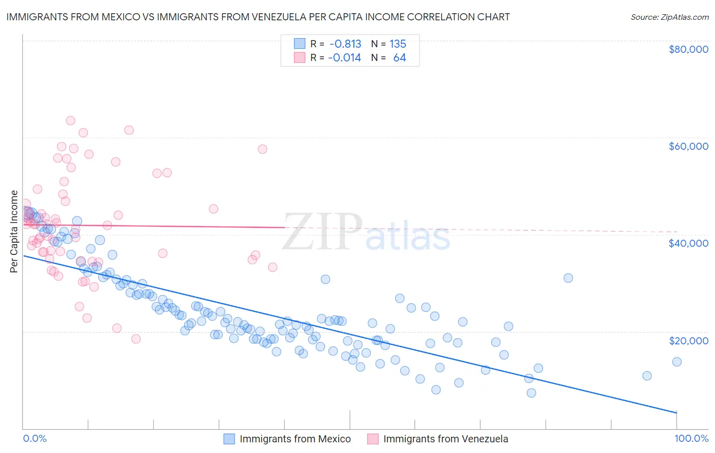 Immigrants from Mexico vs Immigrants from Venezuela Per Capita Income