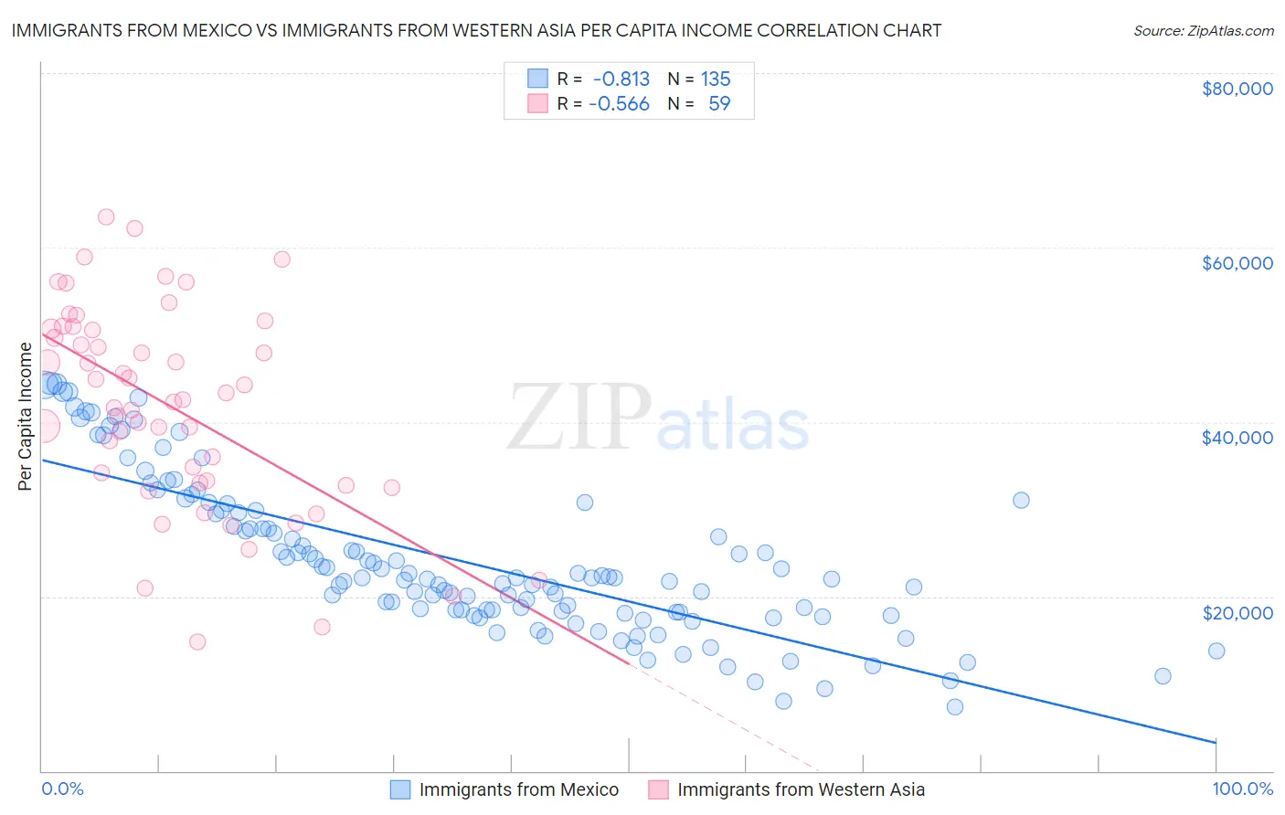 Immigrants from Mexico vs Immigrants from Western Asia Per Capita Income