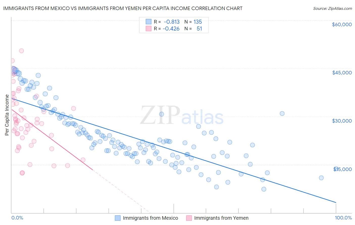 Immigrants from Mexico vs Immigrants from Yemen Per Capita Income