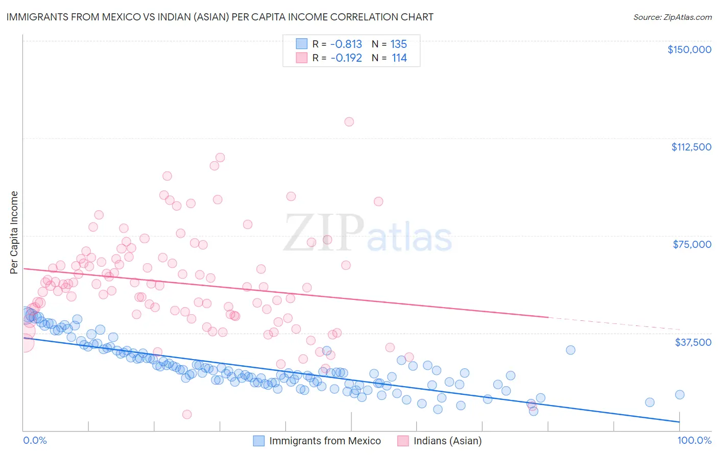 Immigrants from Mexico vs Indian (Asian) Per Capita Income