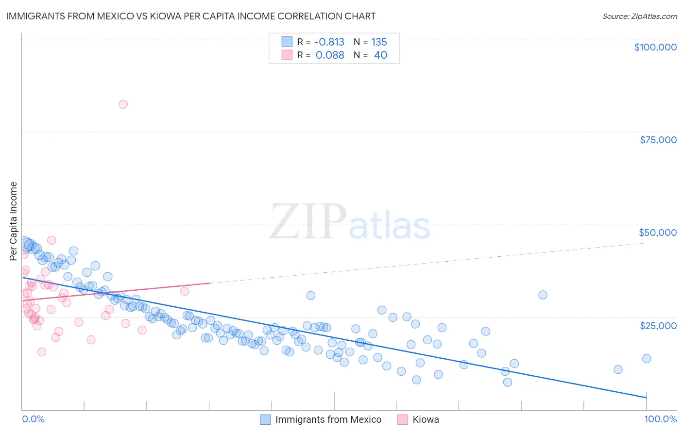 Immigrants from Mexico vs Kiowa Per Capita Income