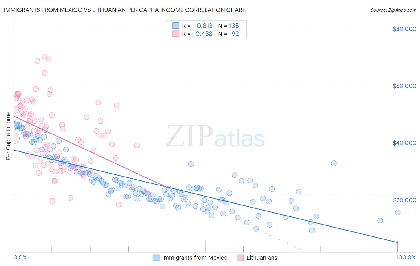 Immigrants from Mexico vs Lithuanian Per Capita Income
