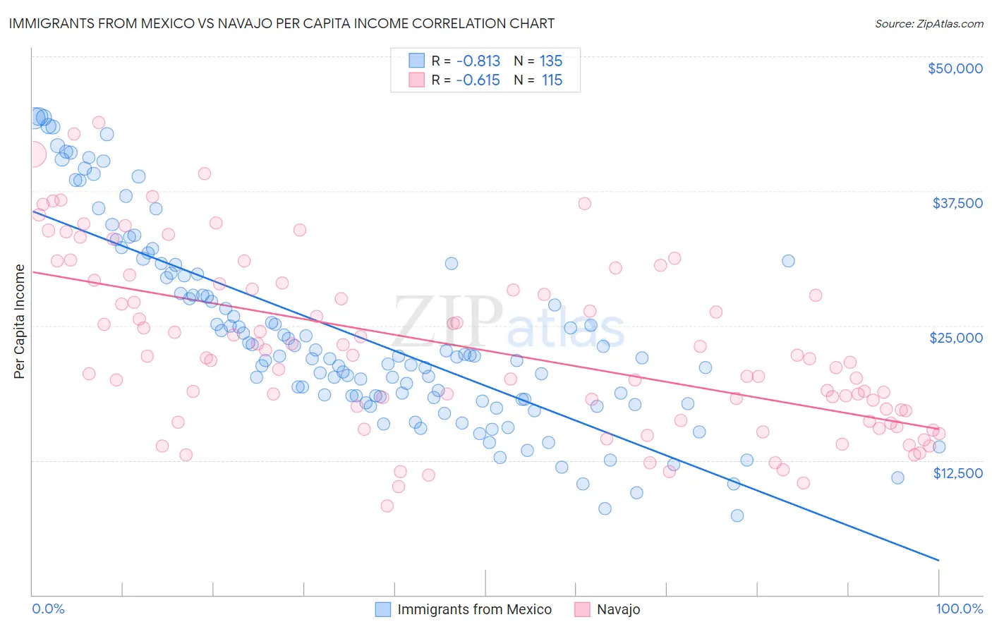 Immigrants from Mexico vs Navajo Per Capita Income