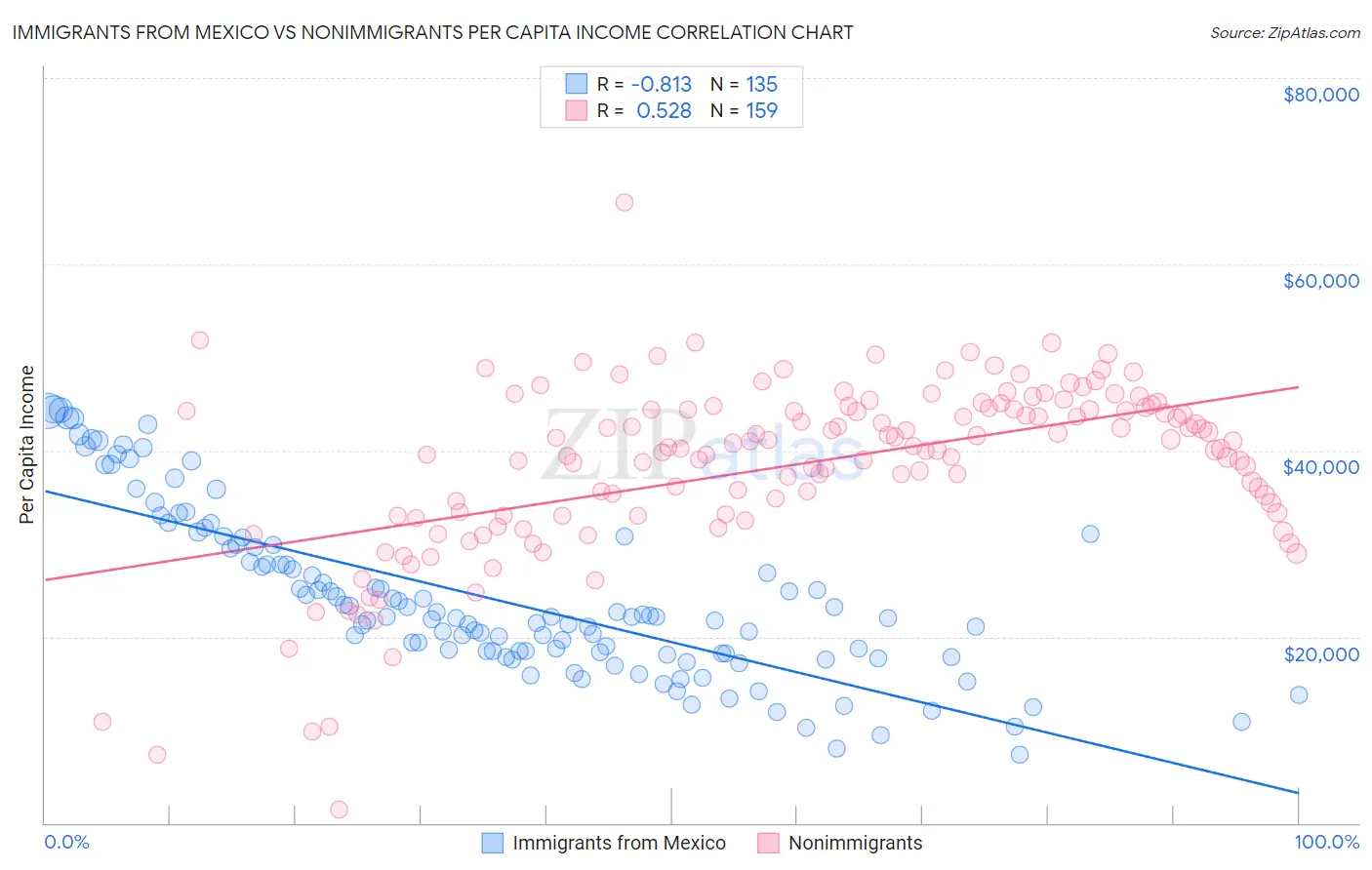Immigrants from Mexico vs Nonimmigrants Per Capita Income