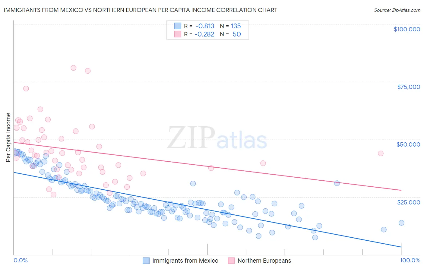 Immigrants from Mexico vs Northern European Per Capita Income