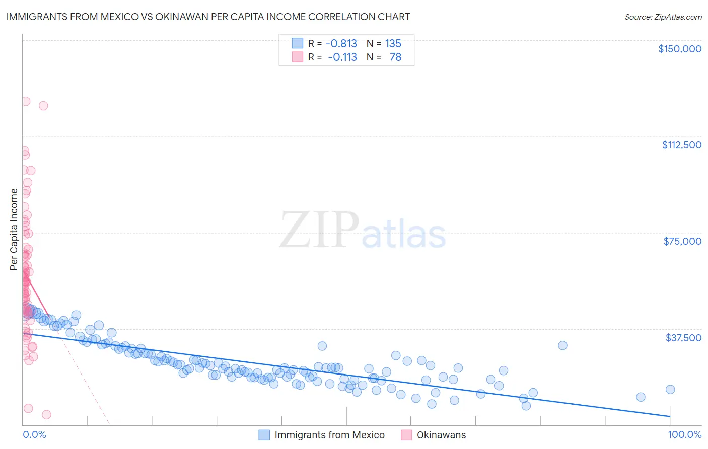 Immigrants from Mexico vs Okinawan Per Capita Income