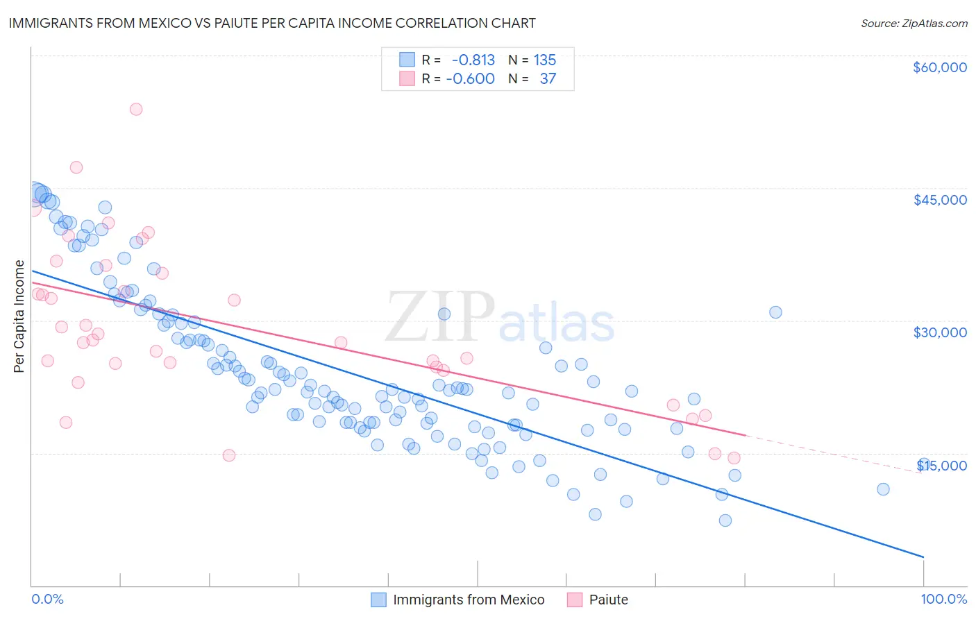 Immigrants from Mexico vs Paiute Per Capita Income