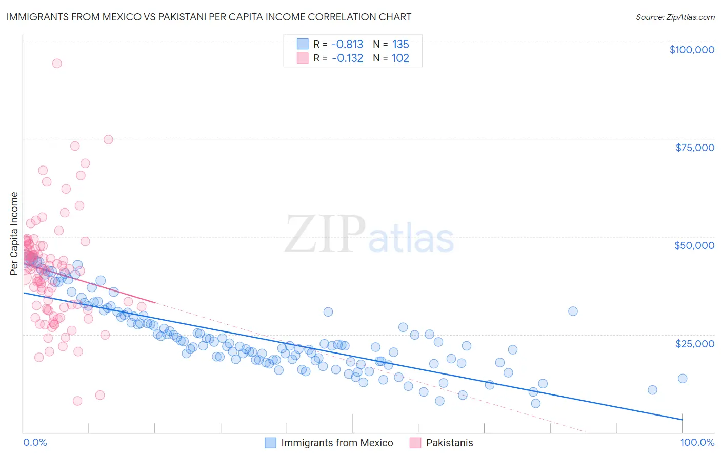 Immigrants from Mexico vs Pakistani Per Capita Income