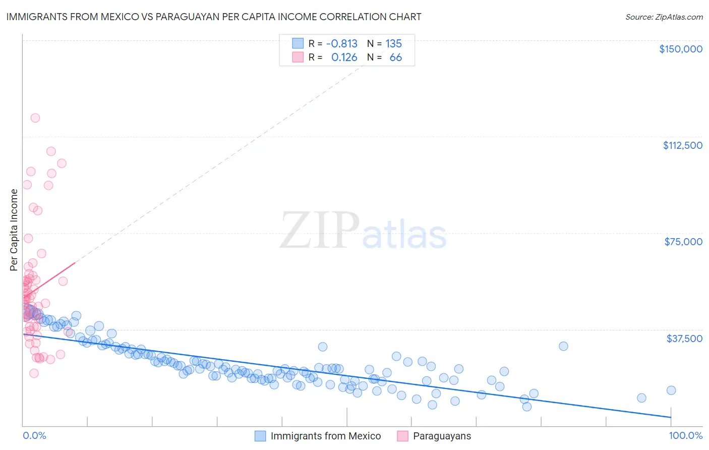 Immigrants from Mexico vs Paraguayan Per Capita Income