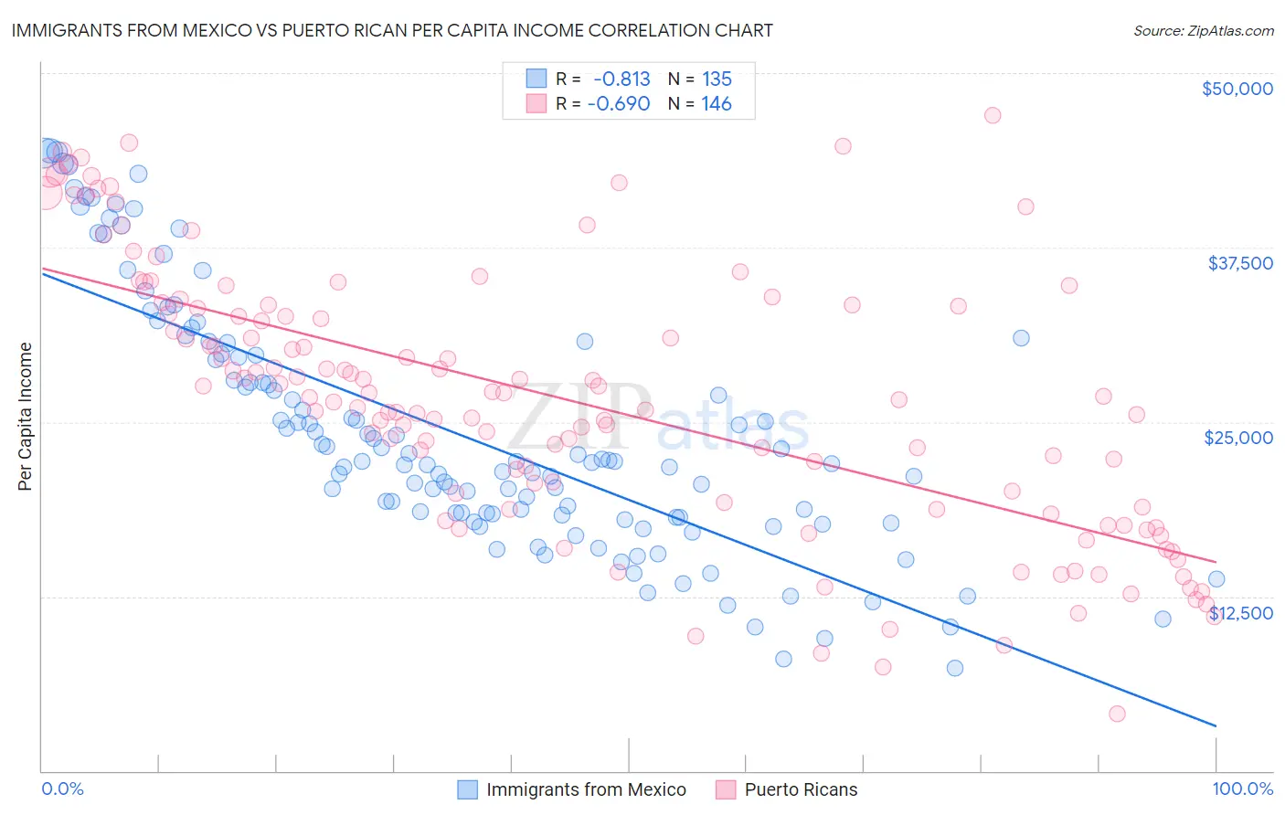 Immigrants from Mexico vs Puerto Rican Per Capita Income