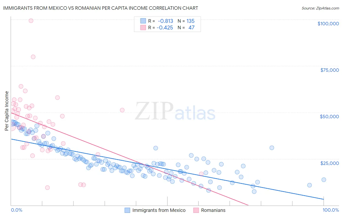 Immigrants from Mexico vs Romanian Per Capita Income