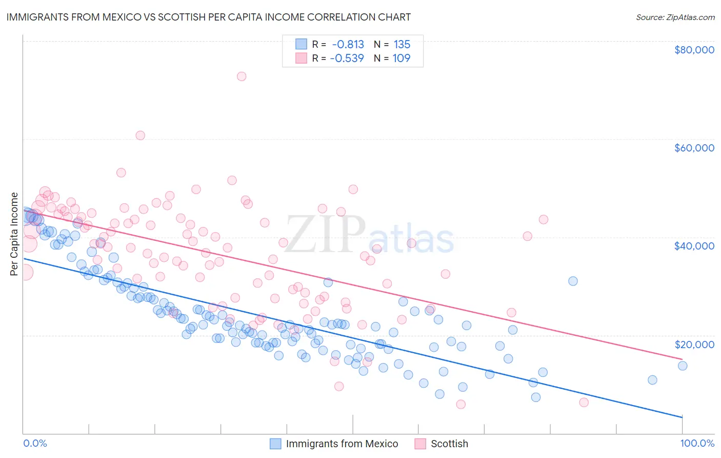 Immigrants from Mexico vs Scottish Per Capita Income