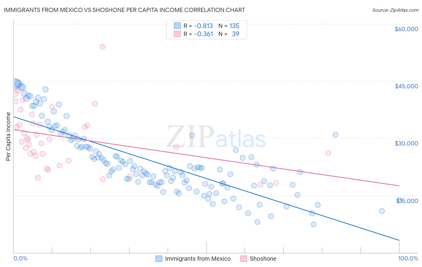 Immigrants from Mexico vs Shoshone Per Capita Income