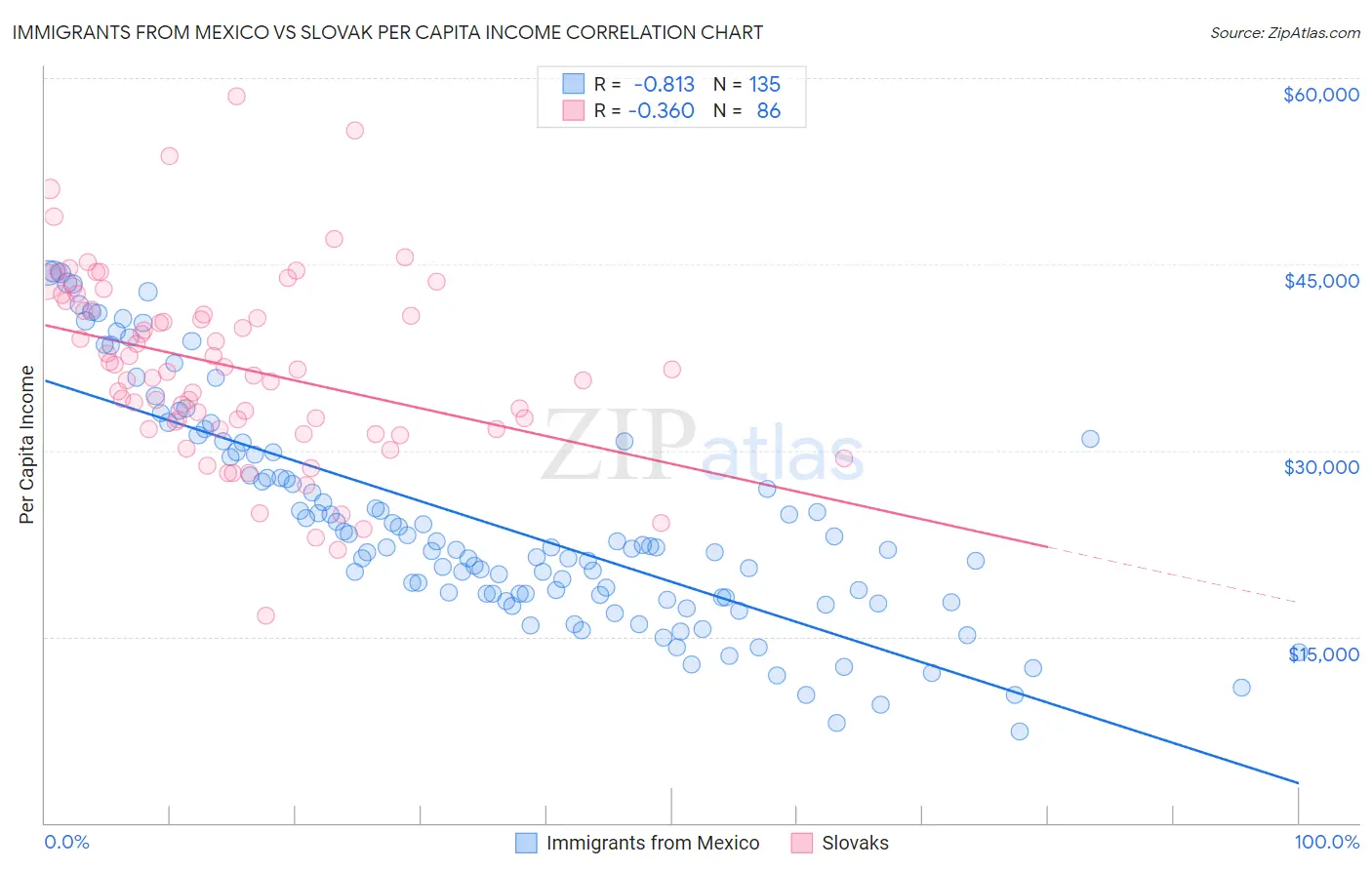 Immigrants from Mexico vs Slovak Per Capita Income