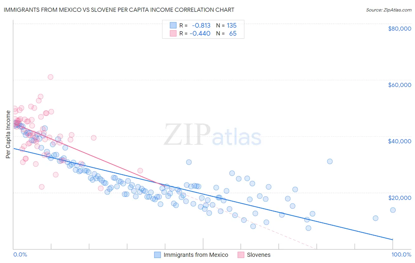 Immigrants from Mexico vs Slovene Per Capita Income