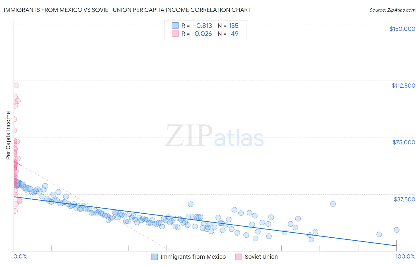 Immigrants from Mexico vs Soviet Union Per Capita Income