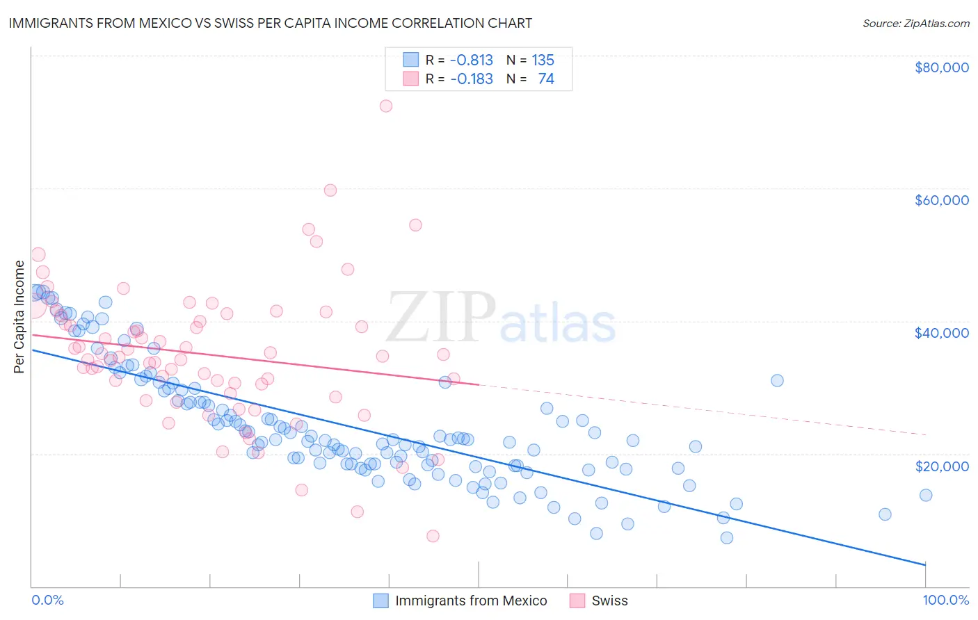 Immigrants from Mexico vs Swiss Per Capita Income