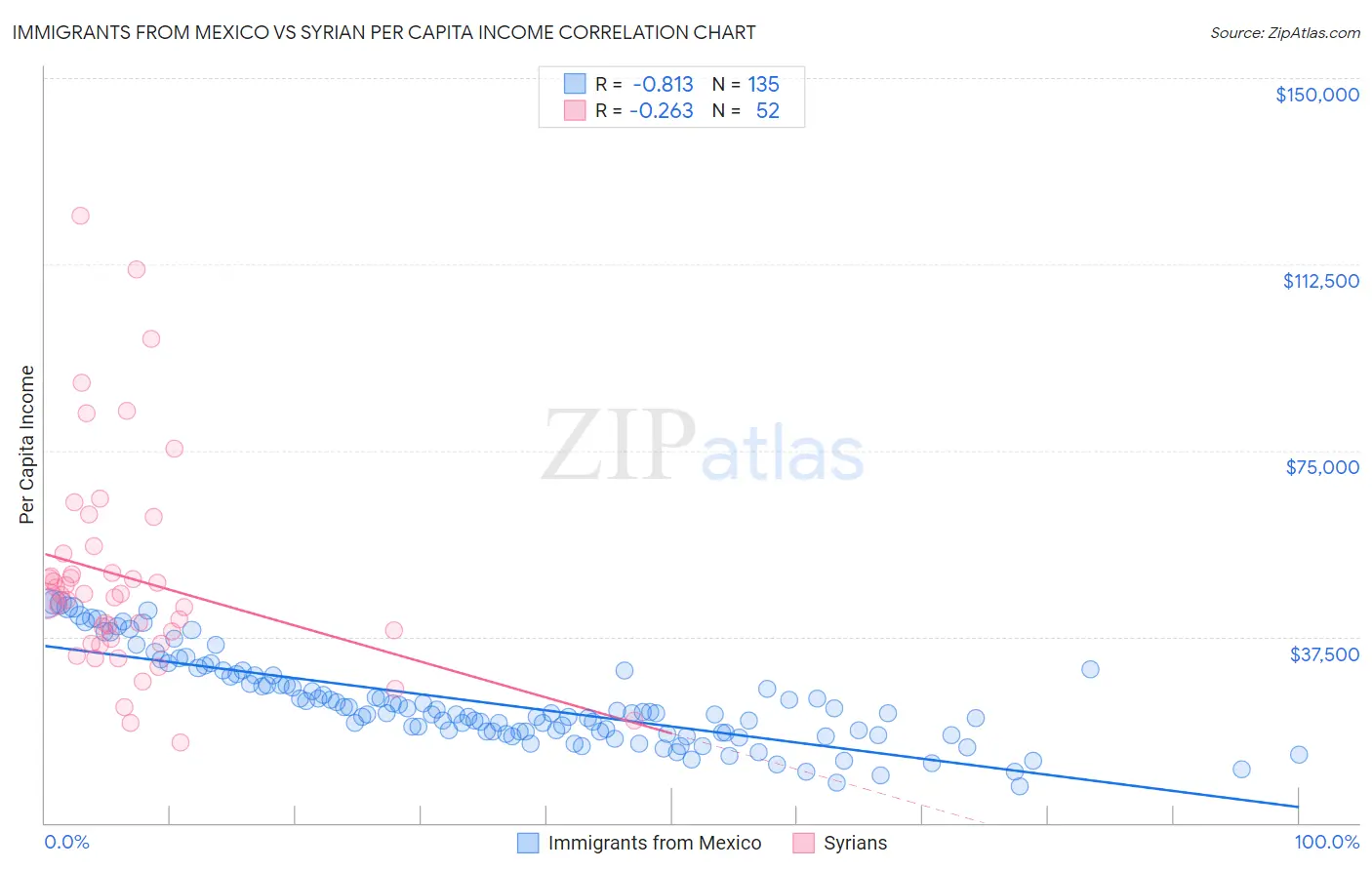Immigrants from Mexico vs Syrian Per Capita Income