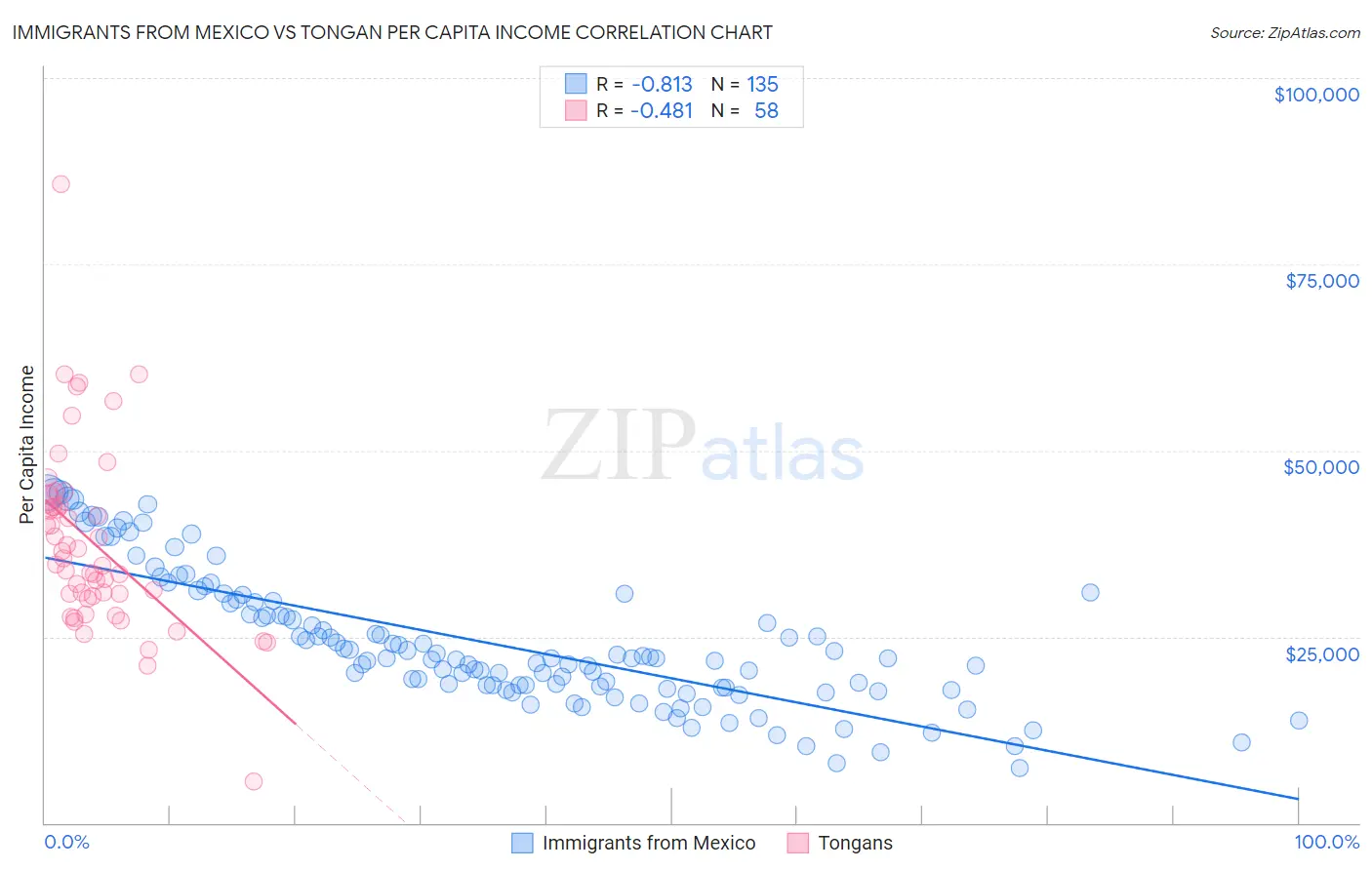 Immigrants from Mexico vs Tongan Per Capita Income