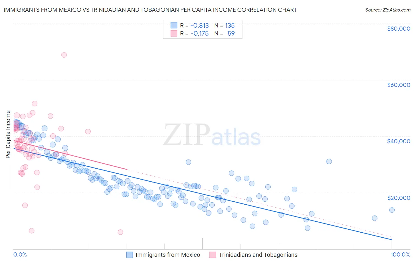 Immigrants from Mexico vs Trinidadian and Tobagonian Per Capita Income