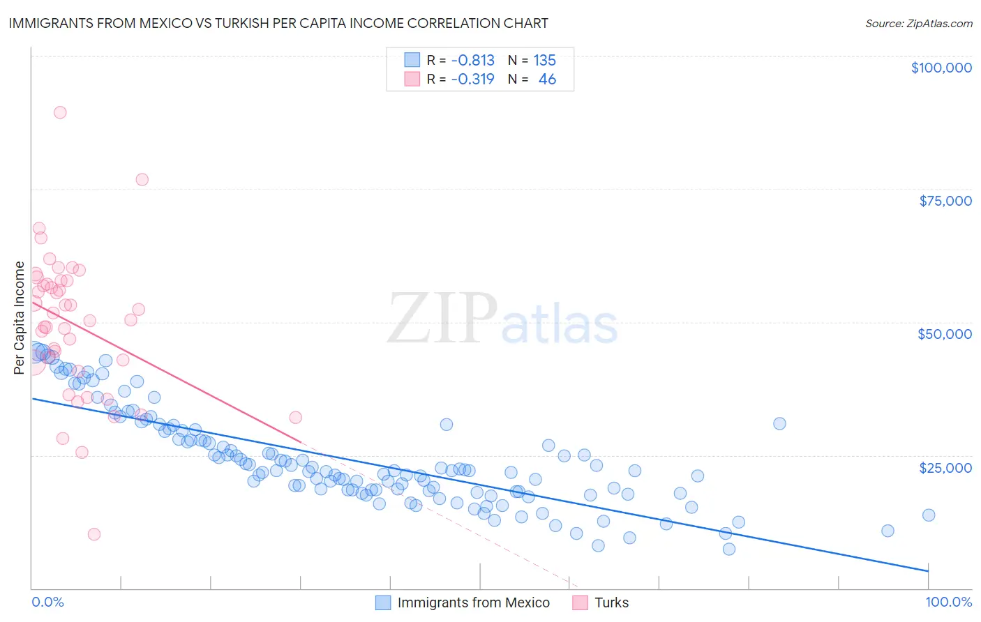 Immigrants from Mexico vs Turkish Per Capita Income