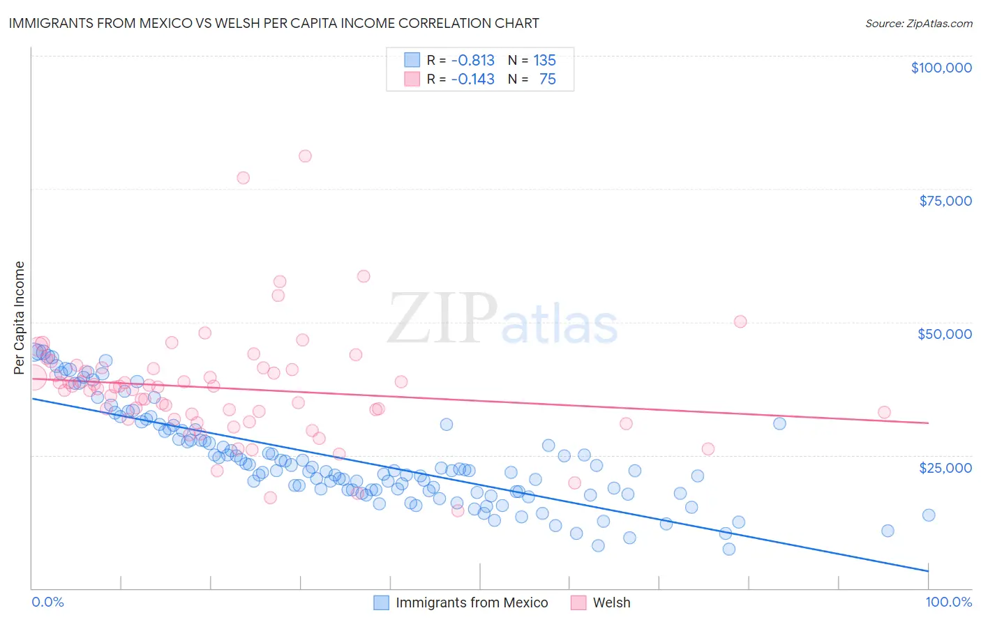 Immigrants from Mexico vs Welsh Per Capita Income