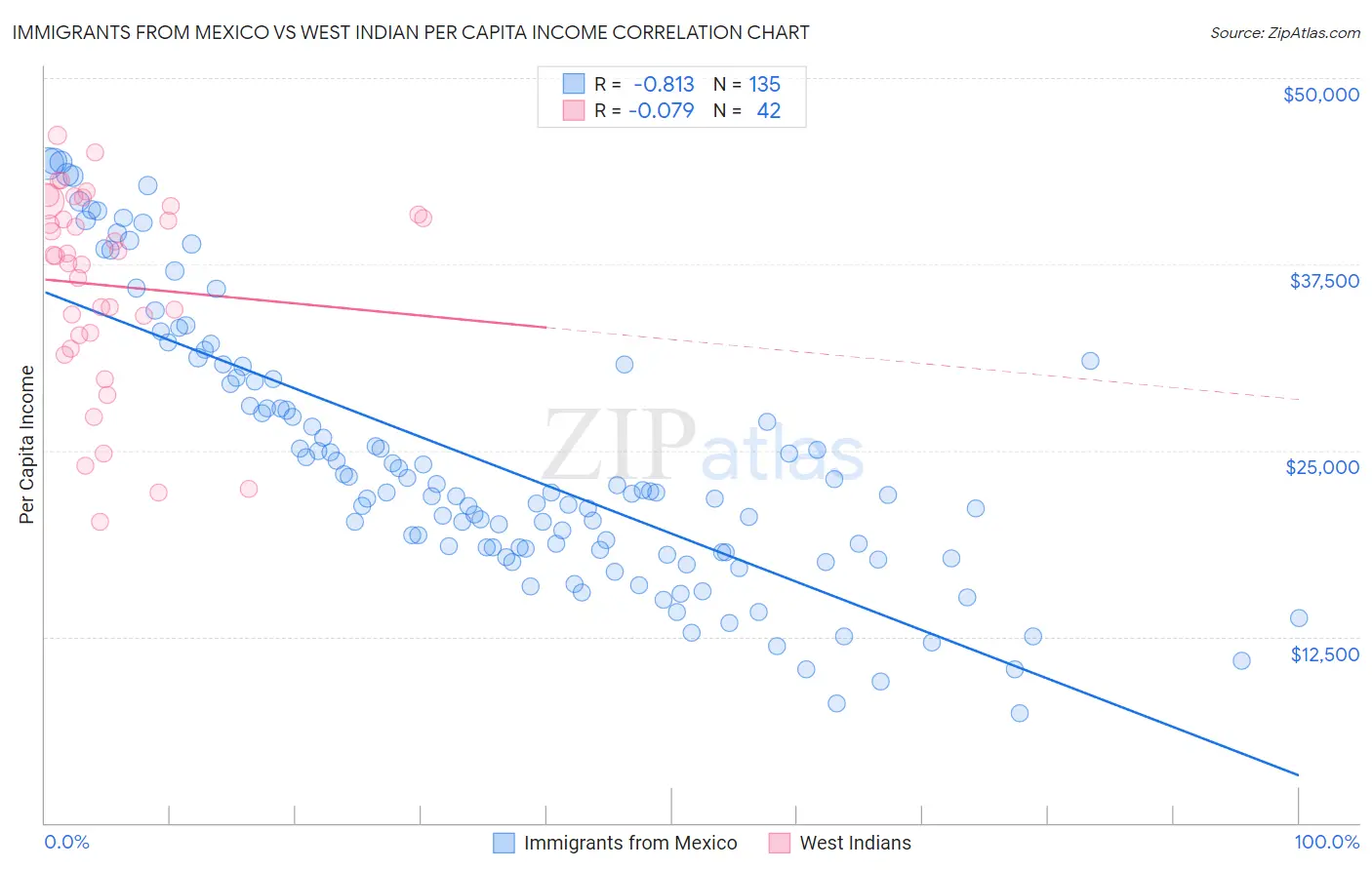 Immigrants from Mexico vs West Indian Per Capita Income