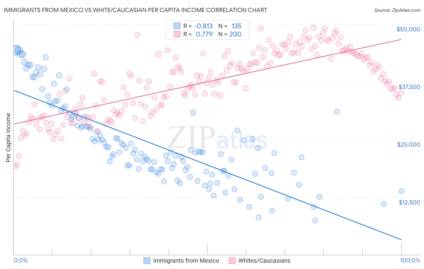 Immigrants from Mexico vs White/Caucasian Per Capita Income