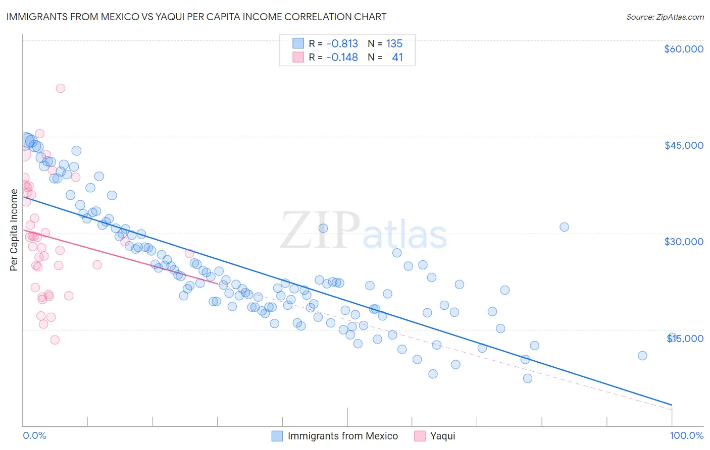 Immigrants from Mexico vs Yaqui Per Capita Income