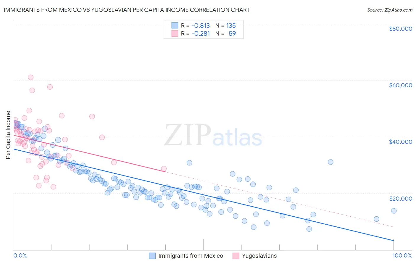 Immigrants from Mexico vs Yugoslavian Per Capita Income
