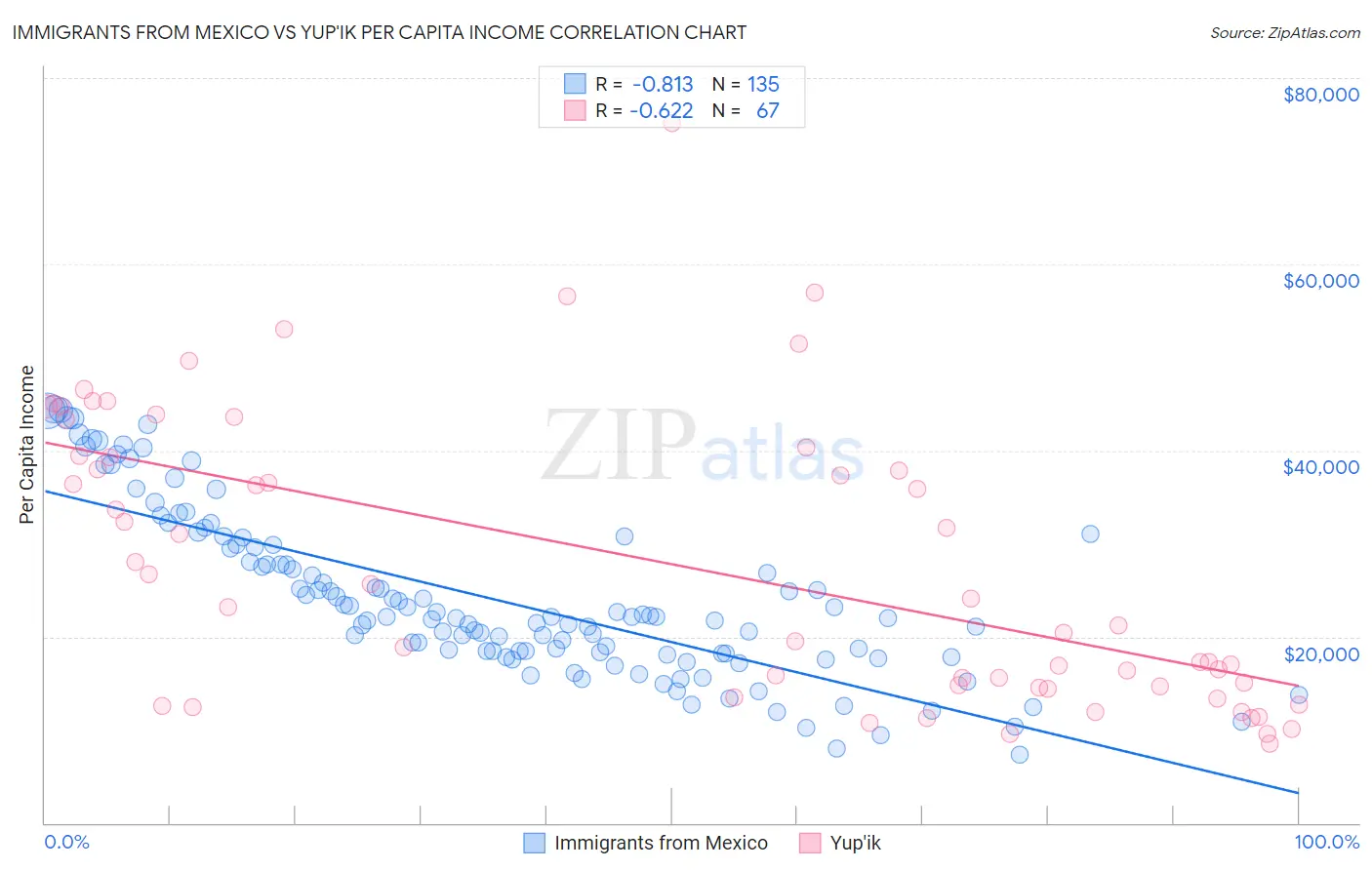 Immigrants from Mexico vs Yup'ik Per Capita Income
