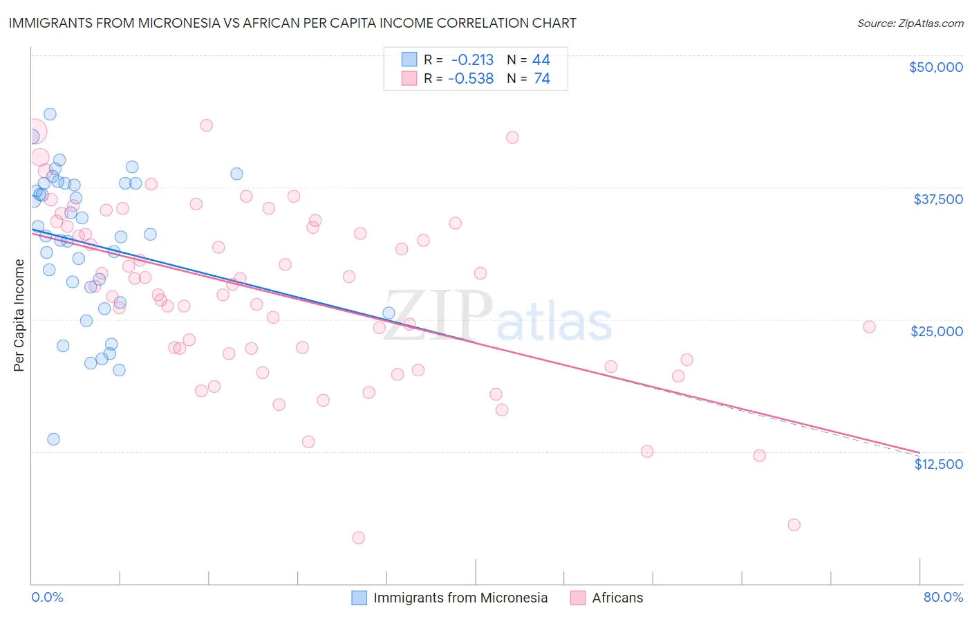 Immigrants from Micronesia vs African Per Capita Income