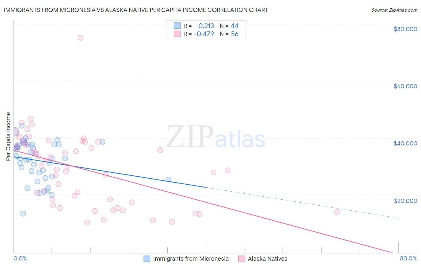 Immigrants from Micronesia vs Alaska Native Per Capita Income