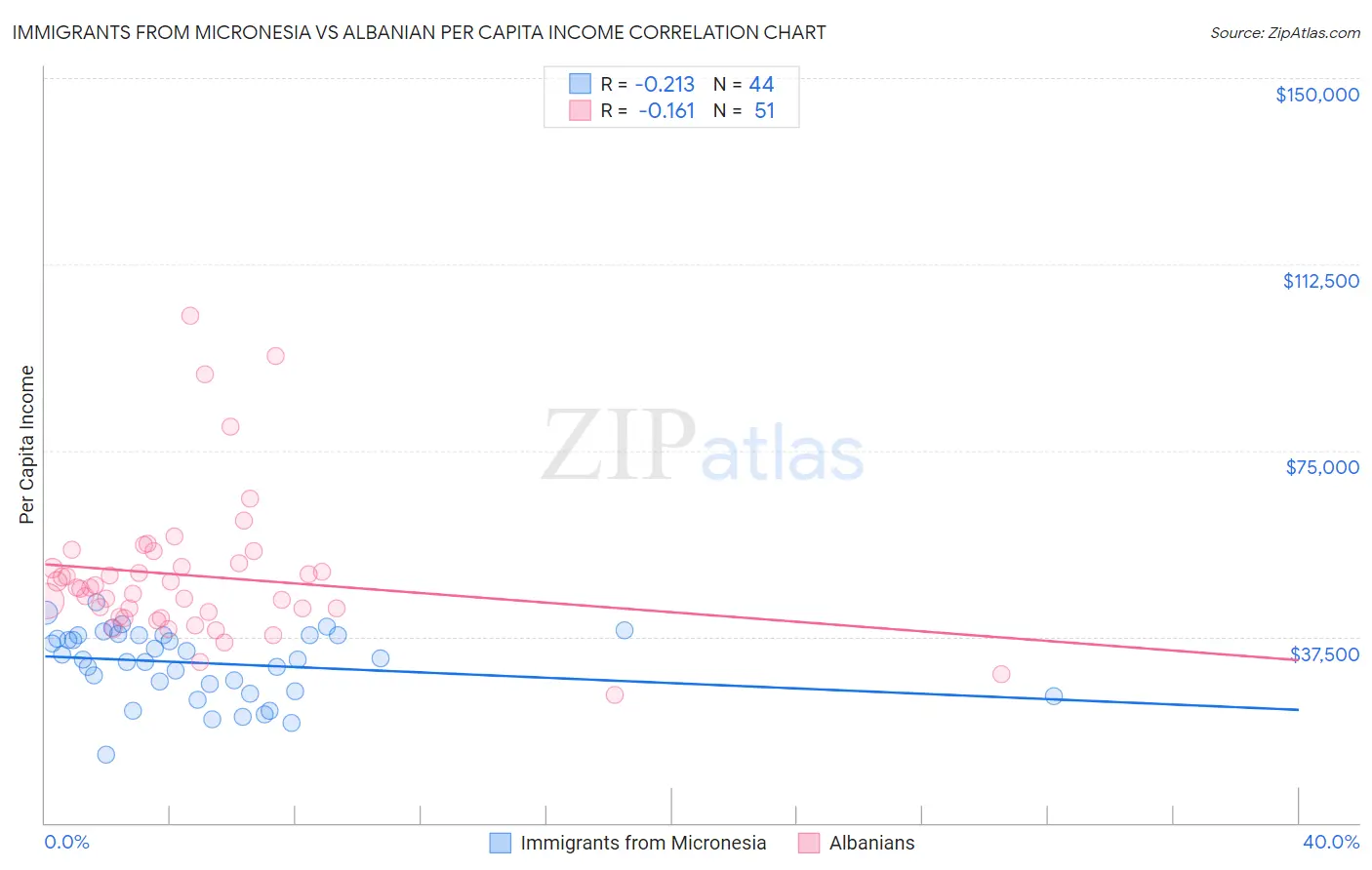 Immigrants from Micronesia vs Albanian Per Capita Income