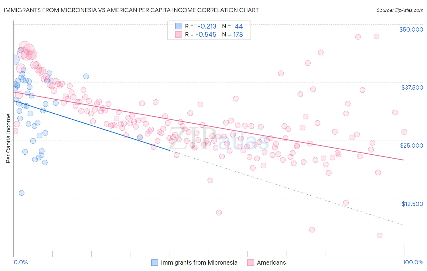 Immigrants from Micronesia vs American Per Capita Income