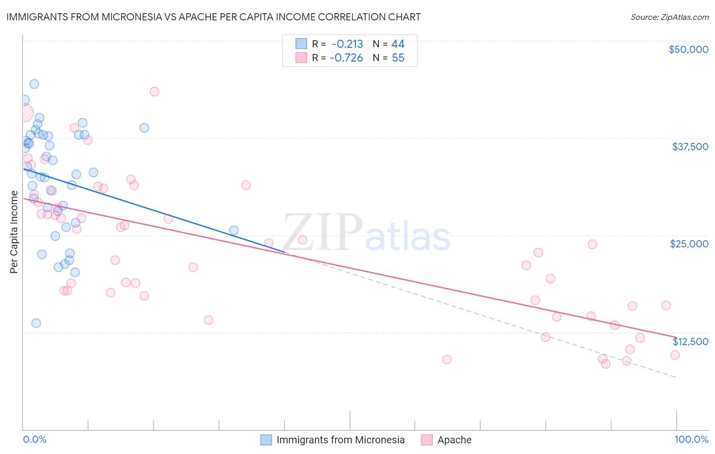 Immigrants from Micronesia vs Apache Per Capita Income