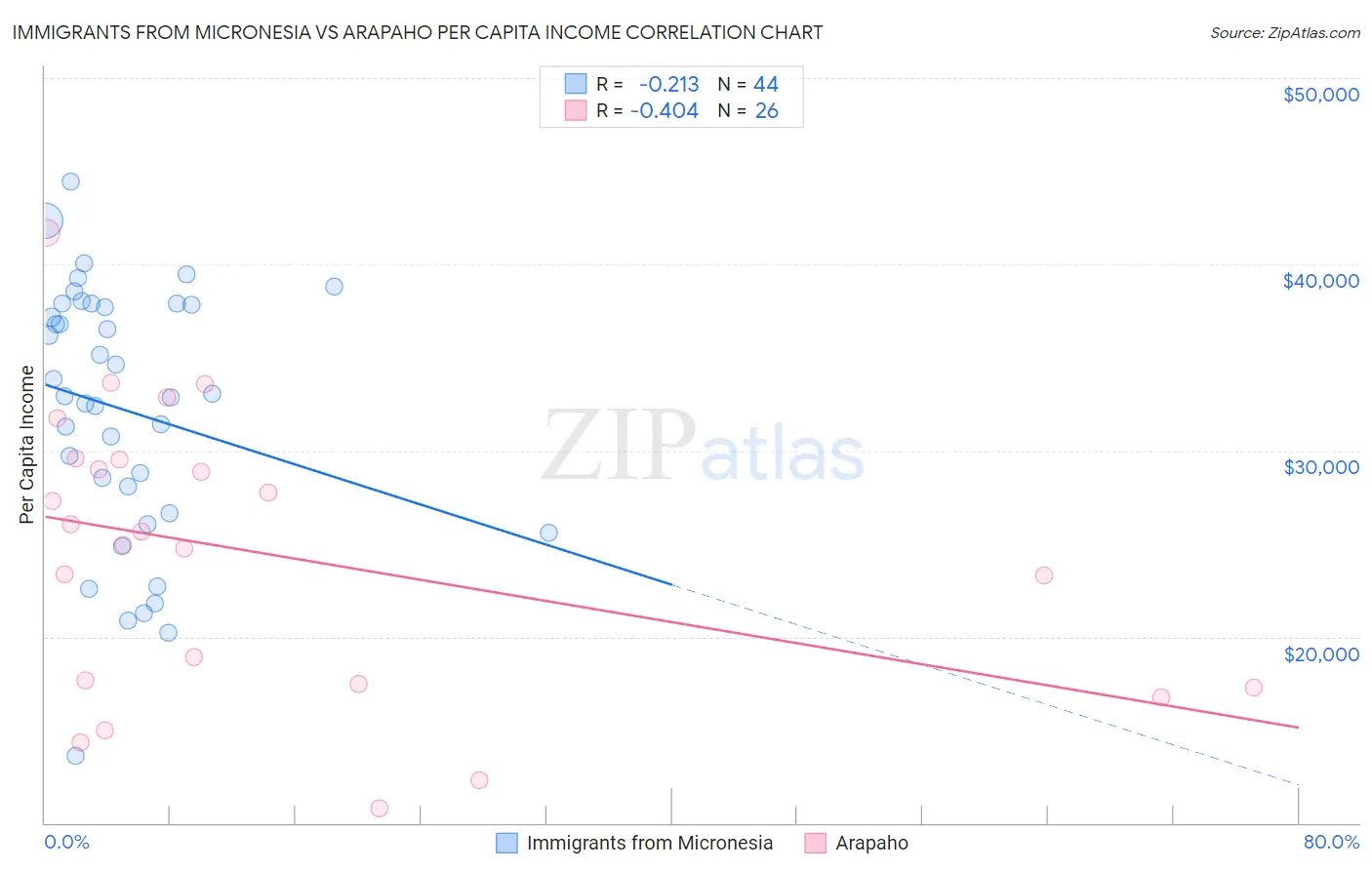 Immigrants from Micronesia vs Arapaho Per Capita Income