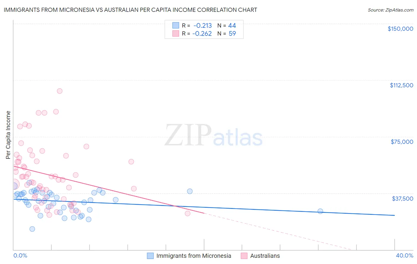 Immigrants from Micronesia vs Australian Per Capita Income