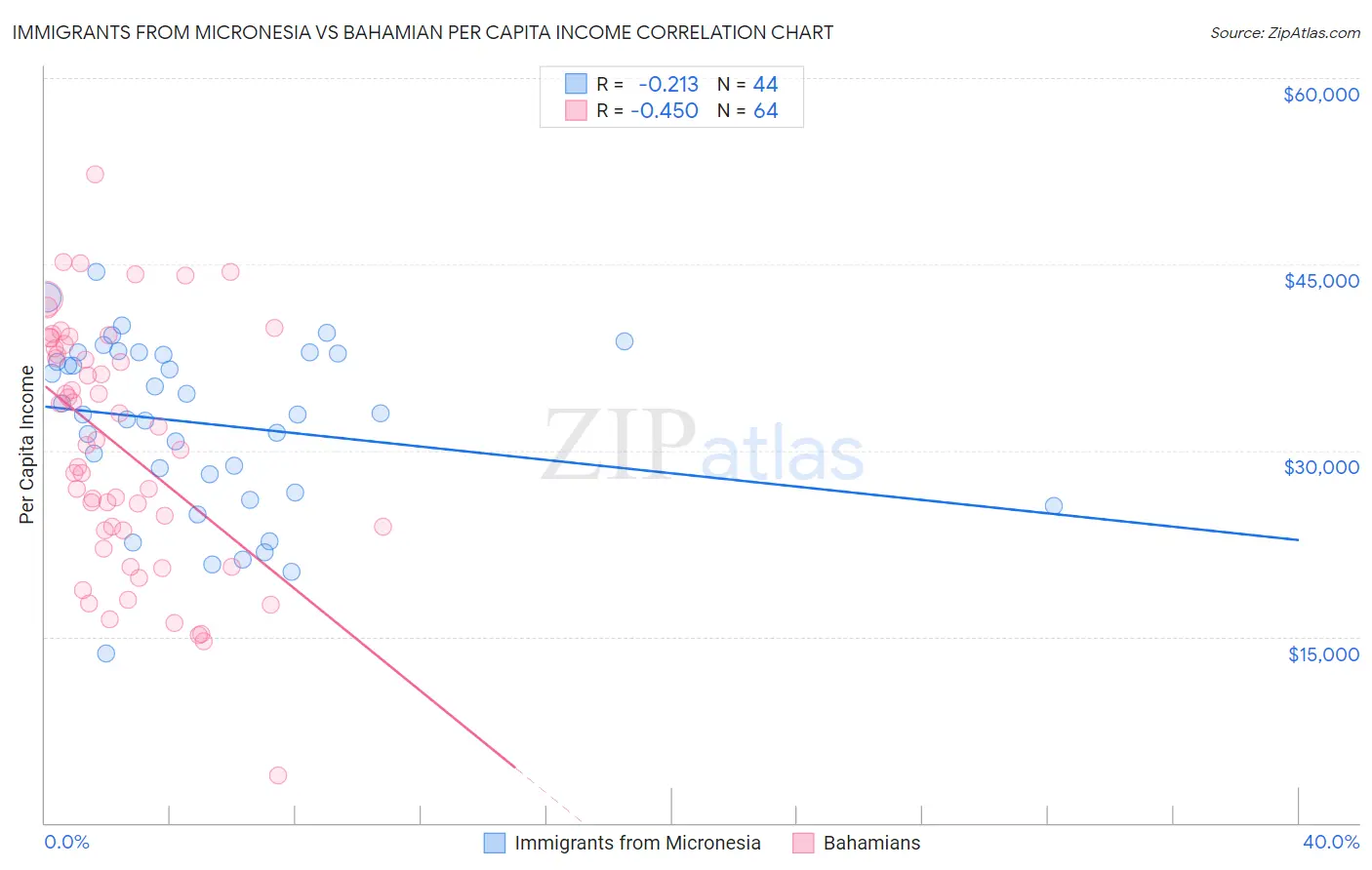 Immigrants from Micronesia vs Bahamian Per Capita Income